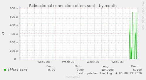 Bidirectional connection offers sent