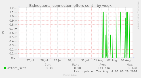 Bidirectional connection offers sent