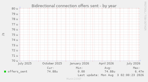 Bidirectional connection offers sent