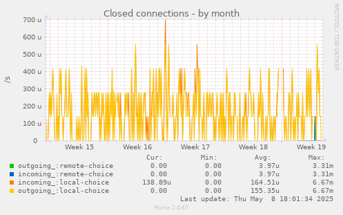 Closed connections