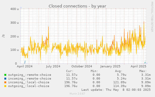 Closed connections