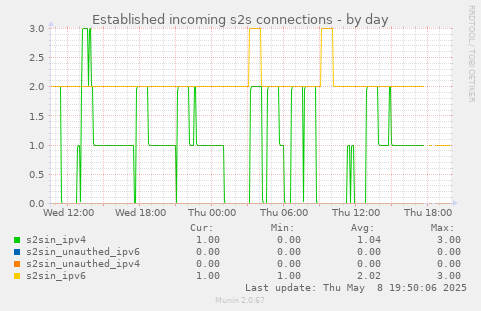 Established incoming s2s connections