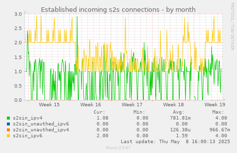 Established incoming s2s connections