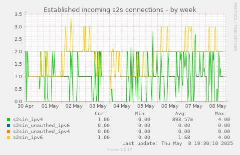 Established incoming s2s connections