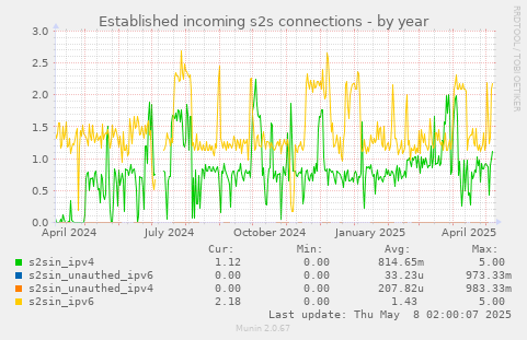 Established incoming s2s connections