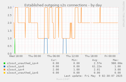 Established outgoing s2s connections