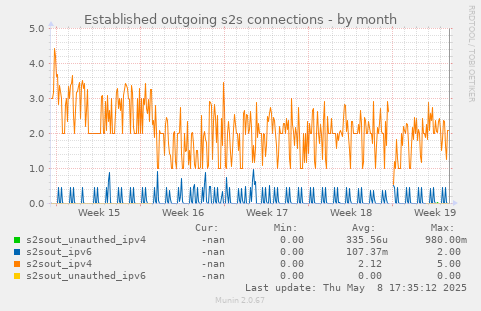 Established outgoing s2s connections