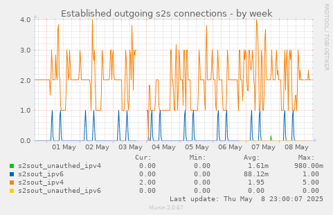 Established outgoing s2s connections