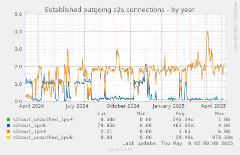 Established outgoing s2s connections