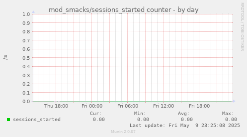 mod_smacks/sessions_started counter