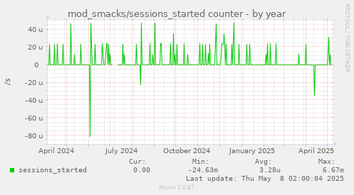 mod_smacks/sessions_started counter