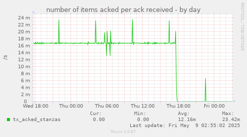 number of items acked per ack received