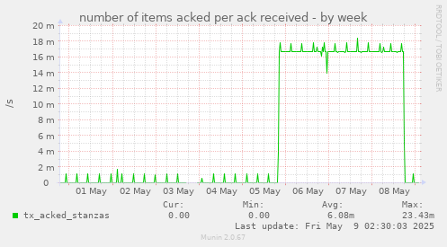 number of items acked per ack received