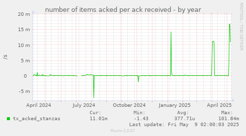 number of items acked per ack received