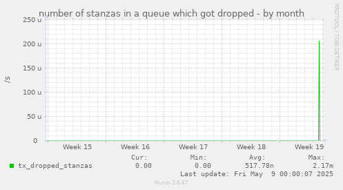 number of stanzas in a queue which got dropped