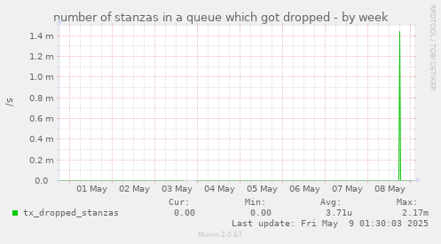 number of stanzas in a queue which got dropped