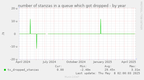 number of stanzas in a queue which got dropped