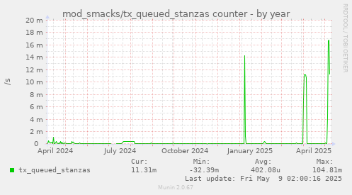 yearly graph