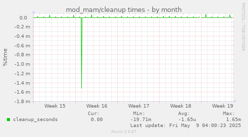 mod_mam/cleanup times