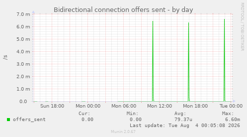Bidirectional connection offers sent