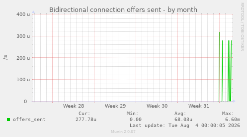 Bidirectional connection offers sent