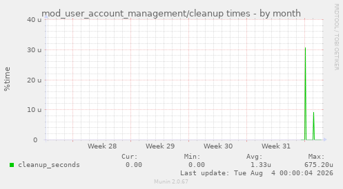mod_user_account_management/cleanup times