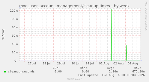 mod_user_account_management/cleanup times