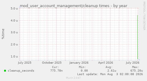mod_user_account_management/cleanup times