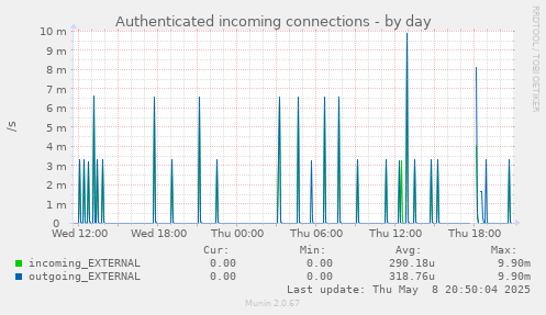 daily graph