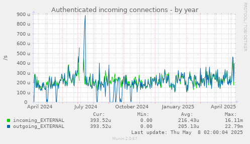 Authenticated incoming connections