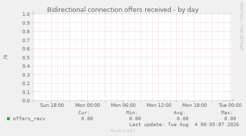 Bidirectional connection offers received