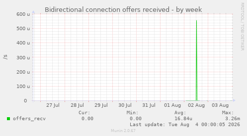 Bidirectional connection offers received