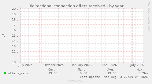 Bidirectional connection offers received