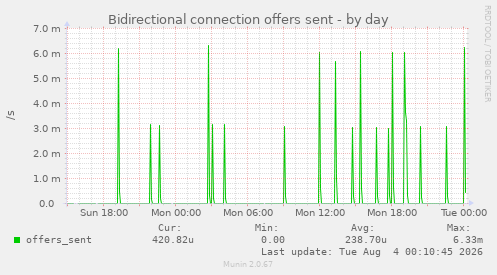 Bidirectional connection offers sent