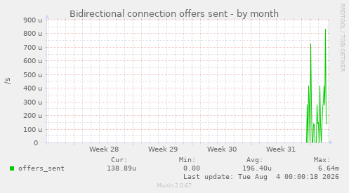Bidirectional connection offers sent