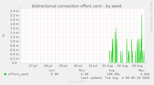Bidirectional connection offers sent