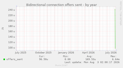 Bidirectional connection offers sent