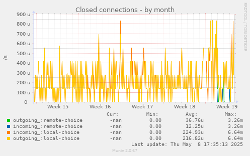 Closed connections