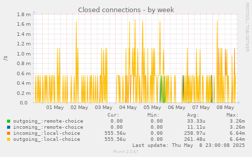 Closed connections