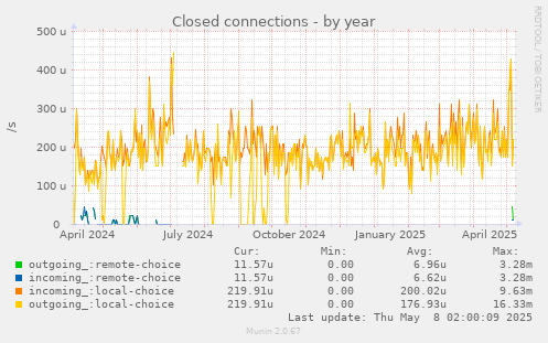 Closed connections