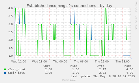 Established incoming s2s connections