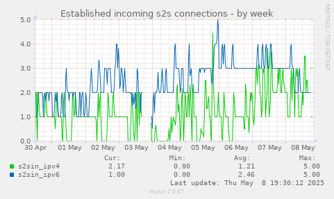 Established incoming s2s connections