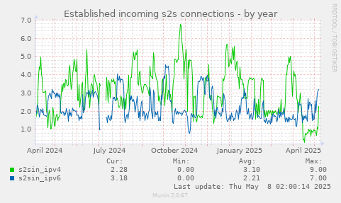 Established incoming s2s connections