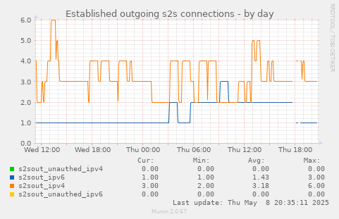 Established outgoing s2s connections