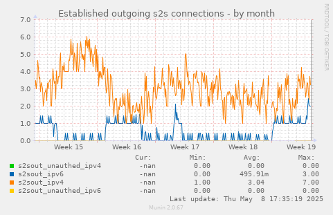 Established outgoing s2s connections