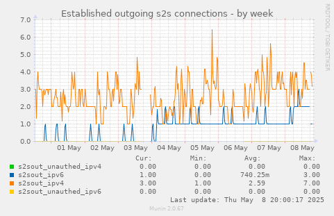 Established outgoing s2s connections