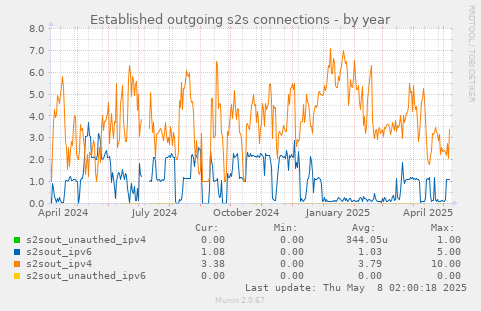 Established outgoing s2s connections