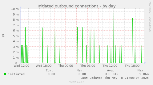 Initiated outbound connections