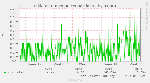 monthly graph