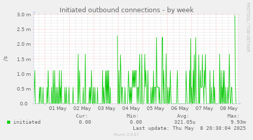 weekly graph